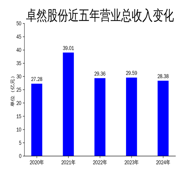 卓然股份2024年财报：营收净利双降，绿色转型能否破局？