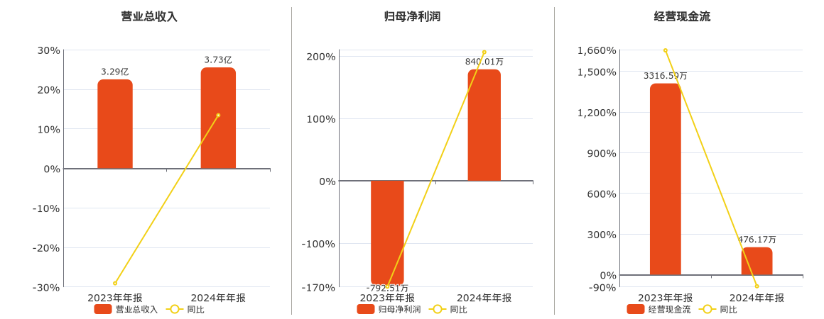 同大股份(300321.SZ)：2024年年报净利润为840.01万元，同比扭亏为盈