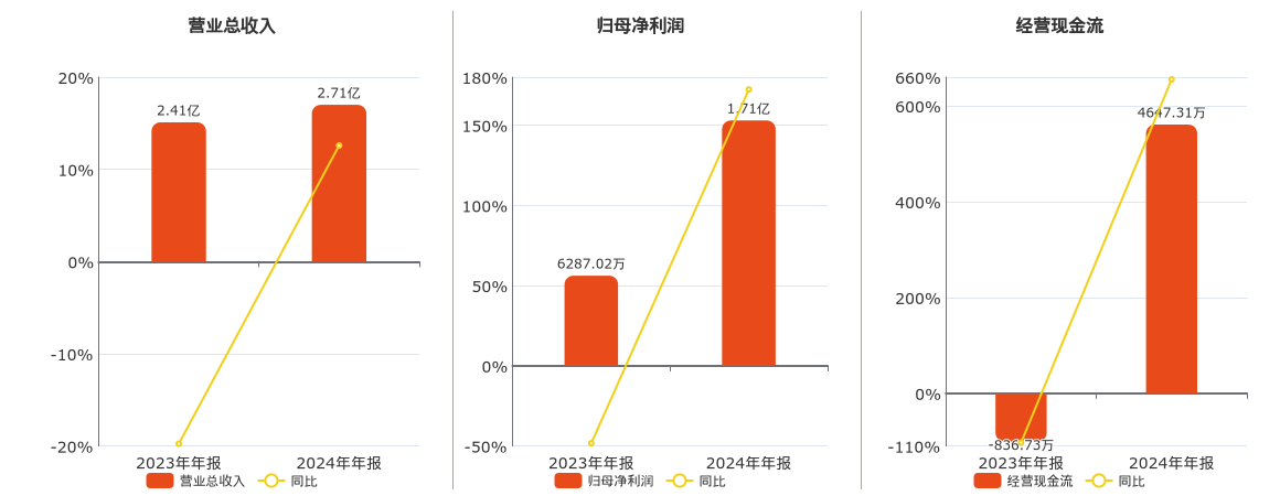海利生物(603718.SH)：2024年年报净利润为1.71亿元