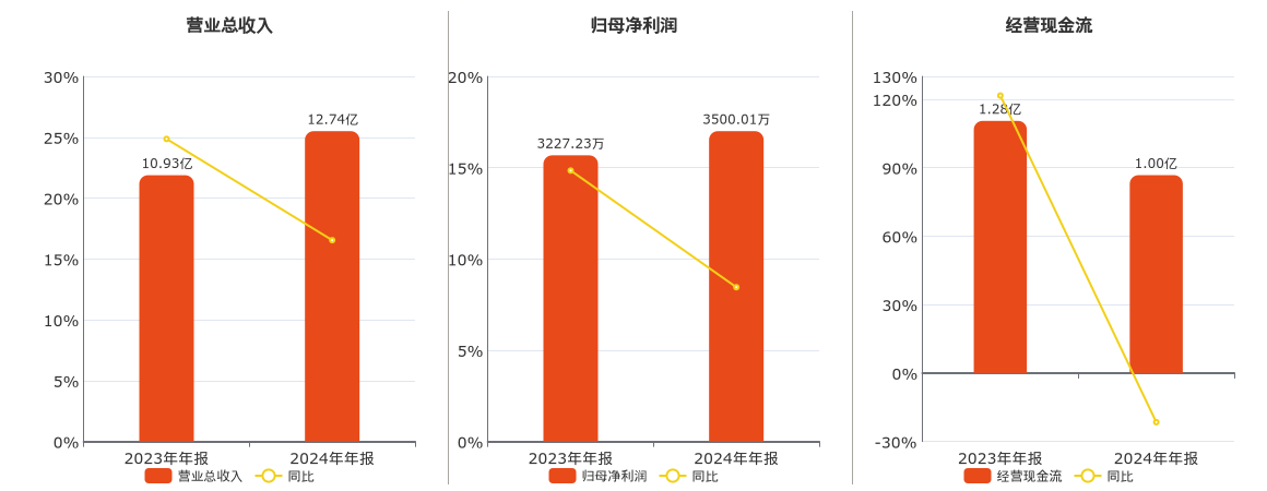 科泰电源(300153.SZ)：2024年年报净利润为3500.01万元