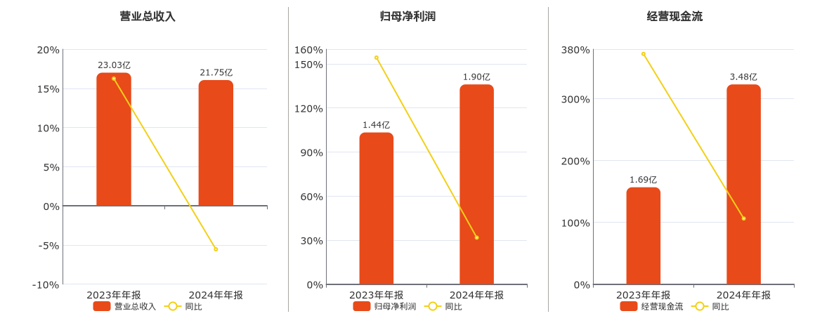 激智科技(300566.SZ)：2024年年报净利润为1.90亿元