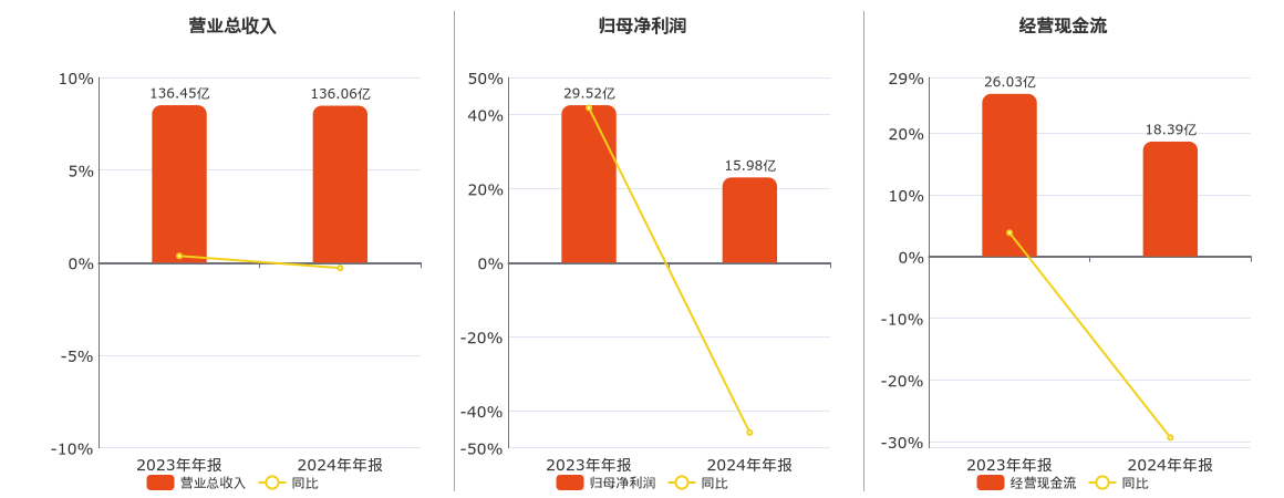 凤凰传媒(601928.SH)：2024年年报净利润为15.98亿元、同比较去年同期下降45.88%