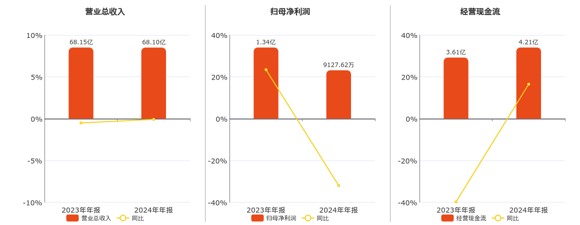 东风科技(600081.SH)：2024年年报净利润为9127.62万元、同比较去年同期下降37.05%