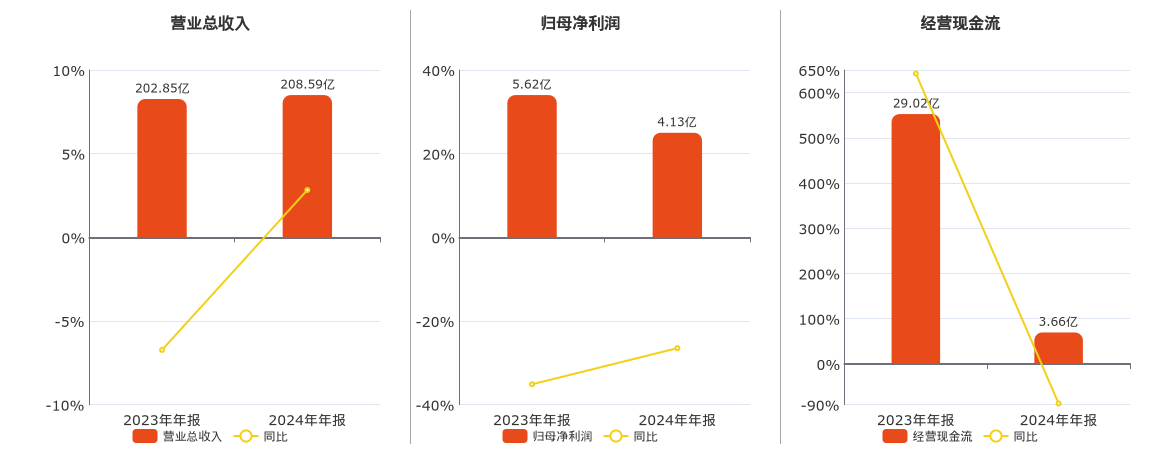 德赛电池(000049.SZ)：2024年年报净利润为4.13亿元、同比较去年同期下降26.49%