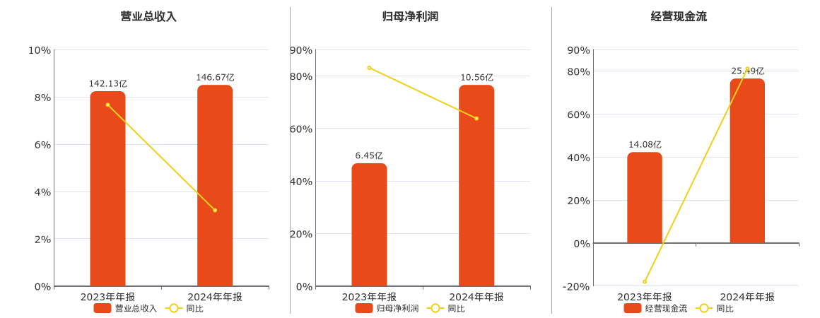 燕京啤酒(000729.SZ)：2024年年报净利润为10.56亿元、同比较去年同期上涨63.74%