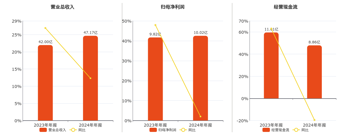 海兴电力(603556.SH)：2024年年报净利润为10.02亿元
