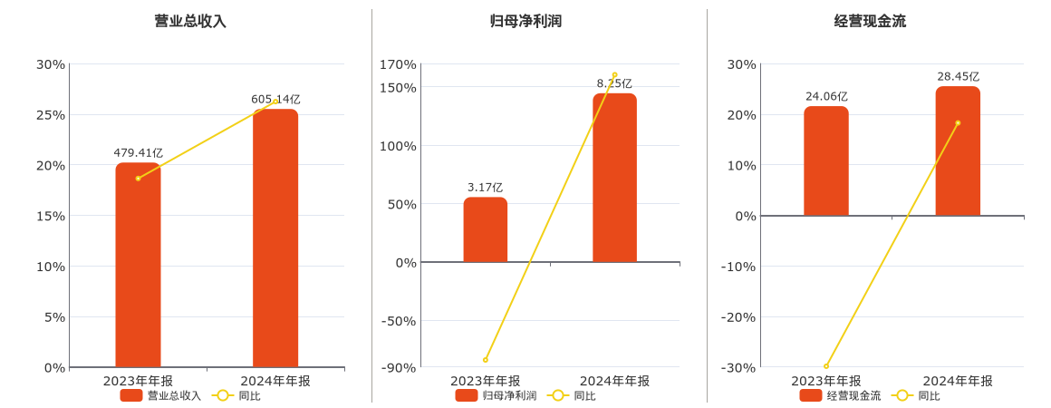 金发科技(600143.SH)：2024年年报净利润为8.25亿元