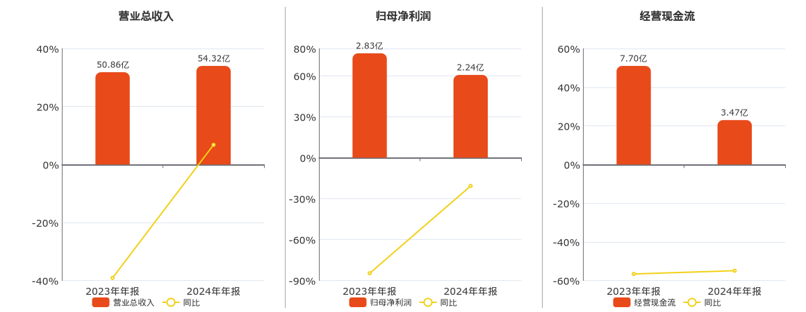 江山股份(600389.SH)：2024年年报净利润为2.24亿元、同比较去年同期下降20.69%