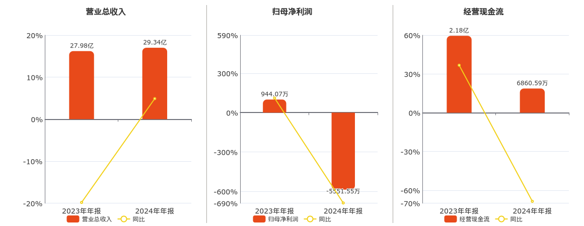 华纺股份(600448.SH)：2024年年报净利润为-5551.55万元，同比由盈转亏