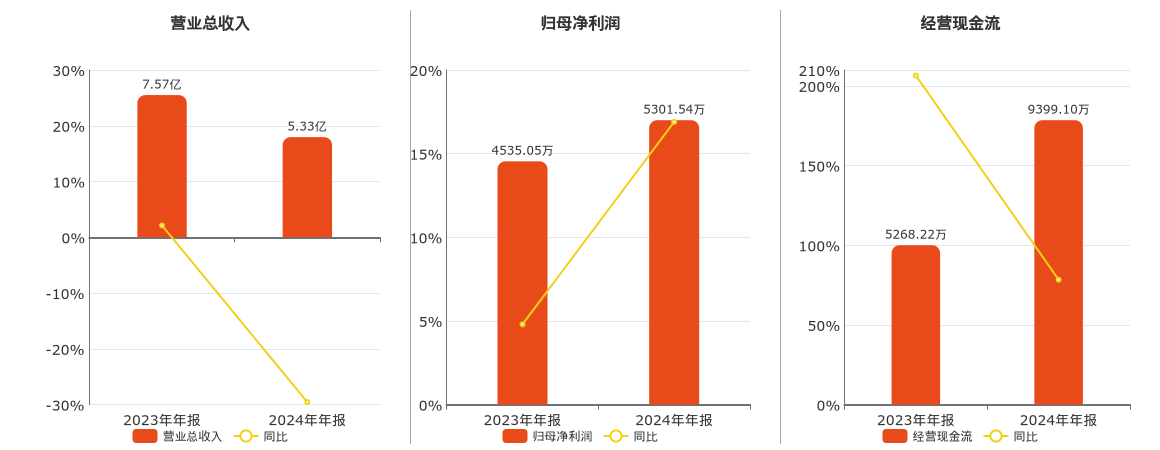 久吾高科(300631.SZ)：2024年年报净利润为5301.54万元