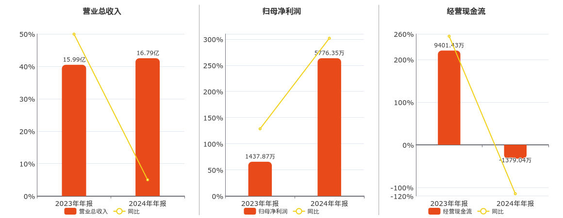 苏州龙杰(603332.SH)：2024年年报净利润为5776.35万元