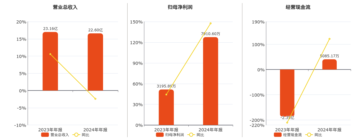 新柴股份(301032.SZ)：2024年年报净利润为7910.60万元