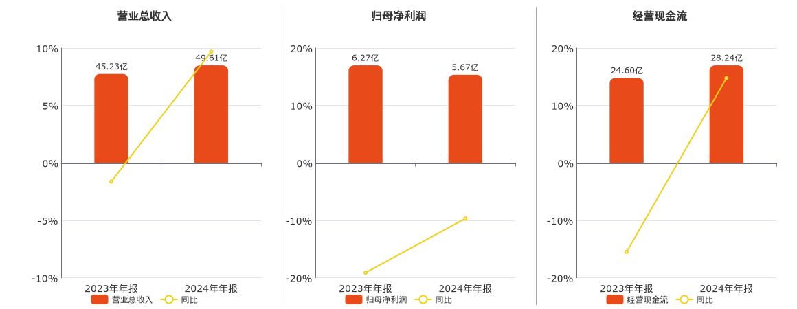 浙江新能(600032.SH)：2024年年报净利润为5.67亿元、同比较去年同期下降9.67%