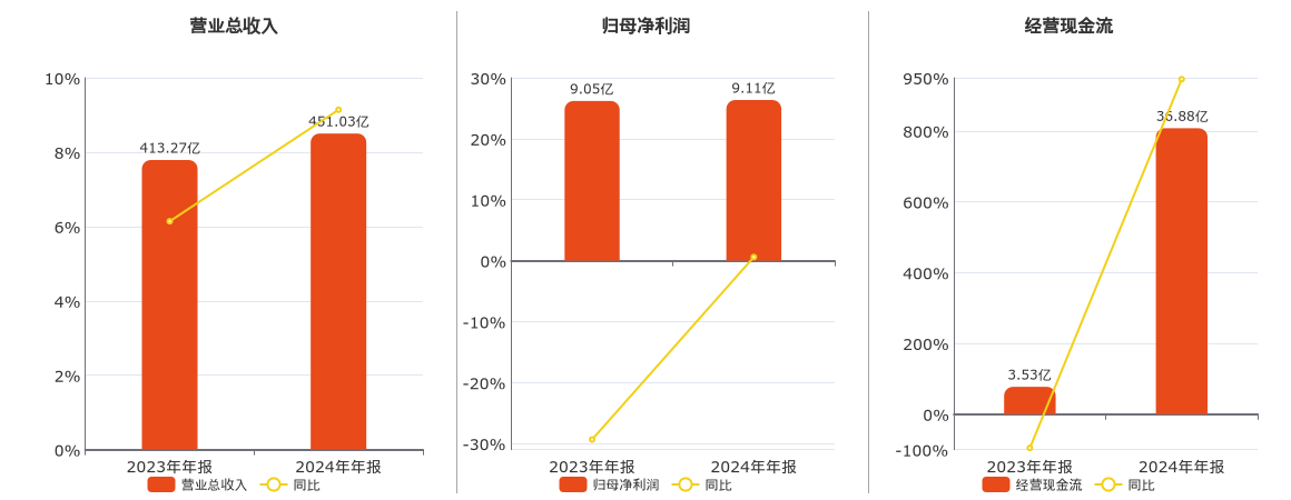 华谊集团(600623.SH)：2024年年报净利润为9.11亿元、同比较去年同期上涨5.76%