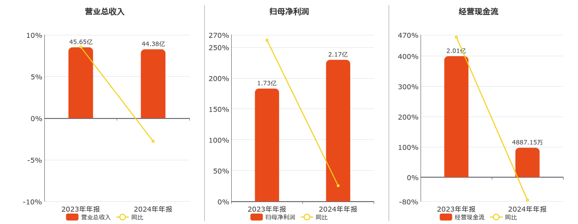 萃华珠宝(002731.SZ)：2024年年报净利润为2.17亿元
