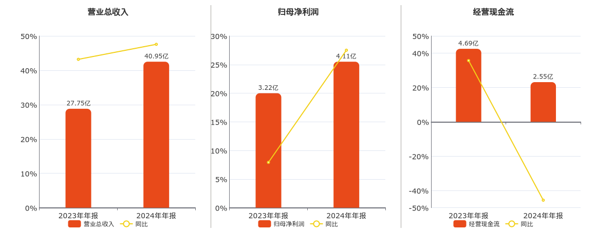 德昌股份(605555.SH)：2024年年报净利润为4.11亿元