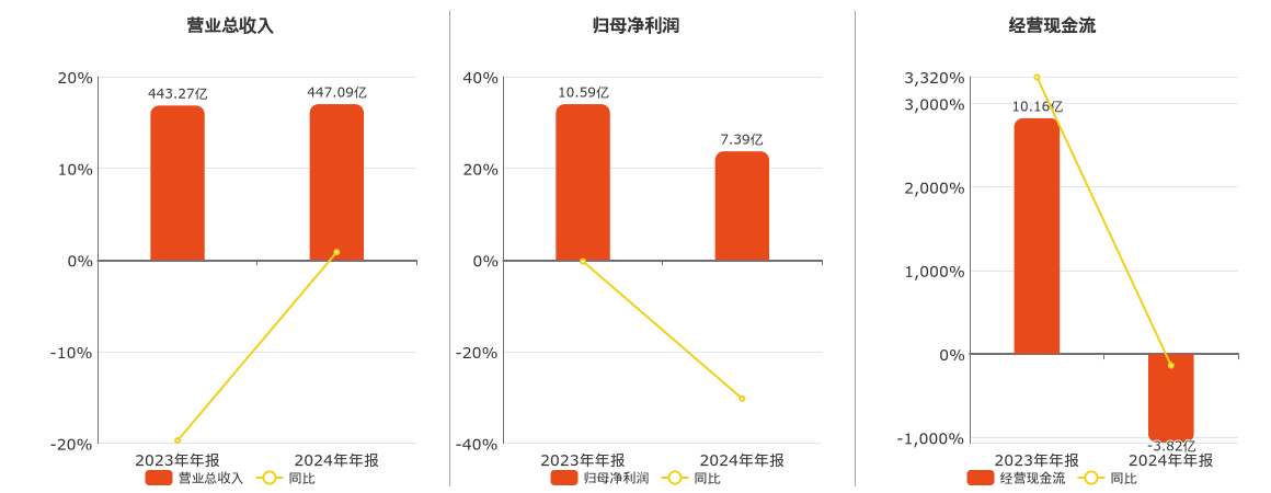 物产环能(603071.SH)：2024年年报净利润为7.39亿元、同比较去年同期下降30.25%