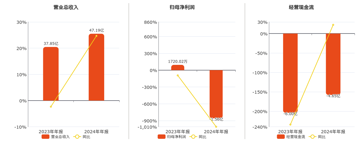 铜冠铜箔(301217.SZ)：2024年年报净利润为-1.56亿元，同比由盈转亏