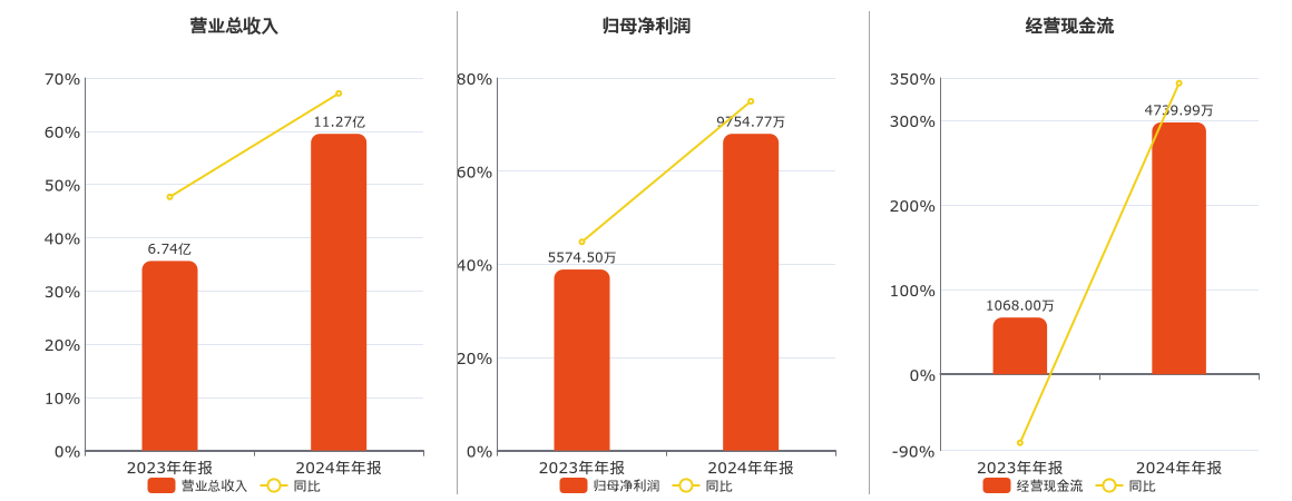 强瑞技术(301128.SZ)：2024年年报净利润为9754.77万元