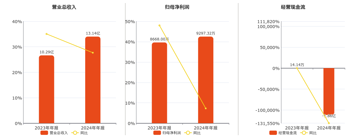 青达环保(688501.SH)：2024年年报净利润为9297.32万元