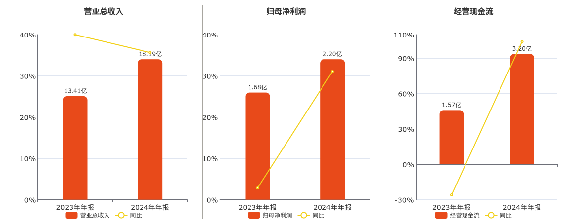 唯科科技(301196.SZ)：2024年年报净利润为2.20亿元