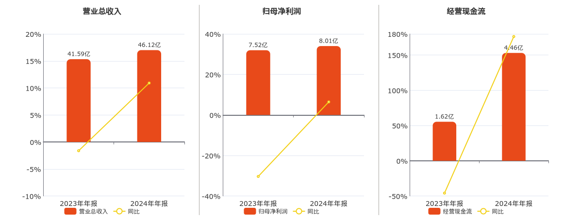 西部超导(688122.SH)：2024年年报净利润为8.01亿元、同比较去年同期上涨6.44%