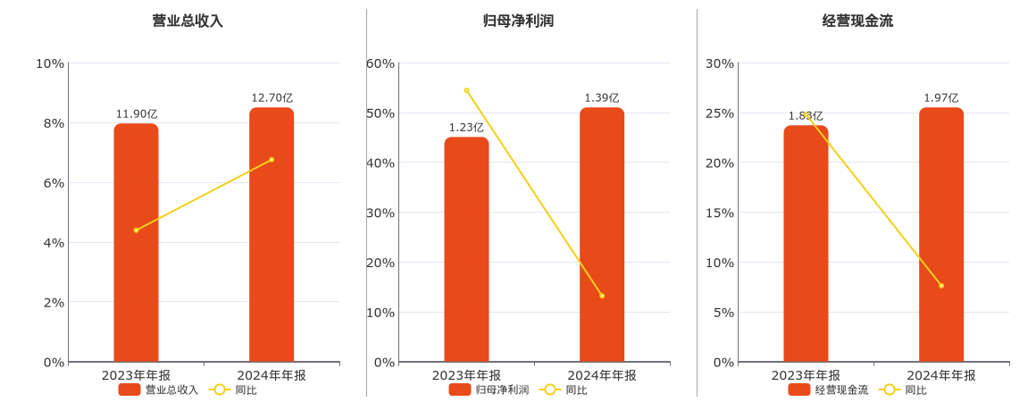 杭华股份(688571.SH)：2024年年报净利润为1.39亿元、同比较去年同期上涨13.17%