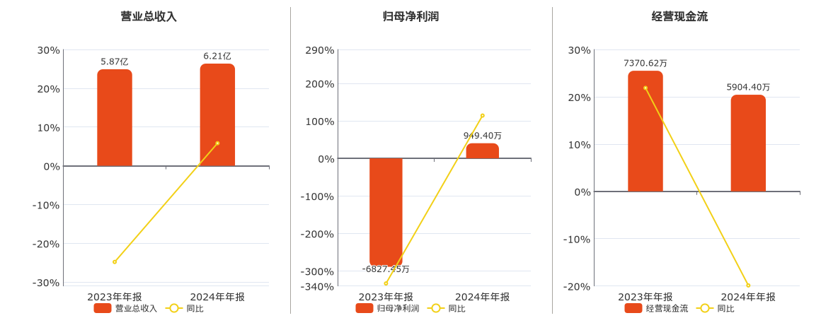 福光股份(688010.SH)：2024年年报净利润为949.40万元