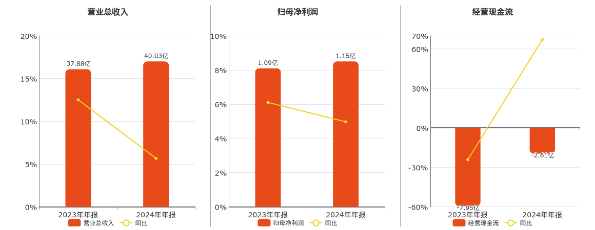 广大特材(688186.SH)：2024年年报净利润为1.15亿元