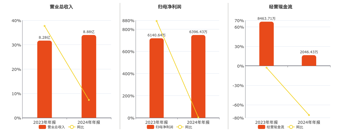 中望软件(688083.SH)：2024年年报净利润为6396.43万元