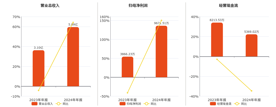 德固特(300950.SZ)：2024年年报净利润为9671.51万元