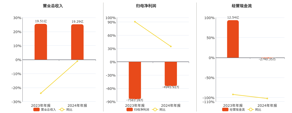 云南城投(600239.SH)：2024年年报净利润为-4945.92万元，同比亏损缩小