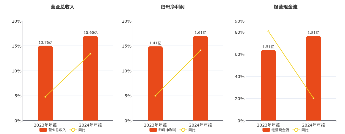 登康口腔(001328.SZ)：2024年年报净利润为1.61亿元、同比较去年同期上涨14.07%