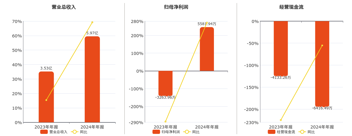 东田微(301183.SZ)：2024年年报净利润为5581.94万元