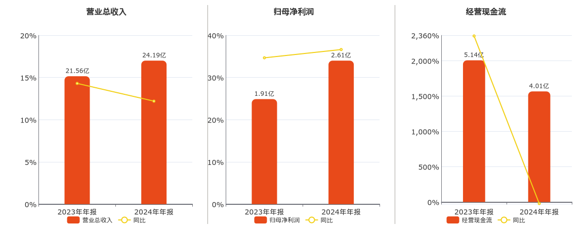 福斯达(603173.SH)：2024年年报净利润为2.61亿元