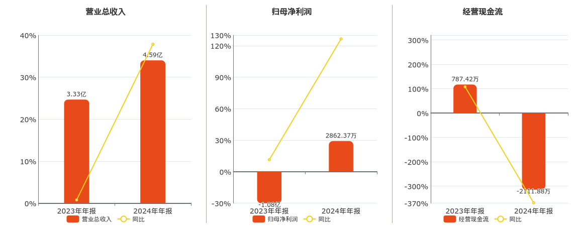山水比德(300844.SZ)：2024年年报净利润为2862.37万元