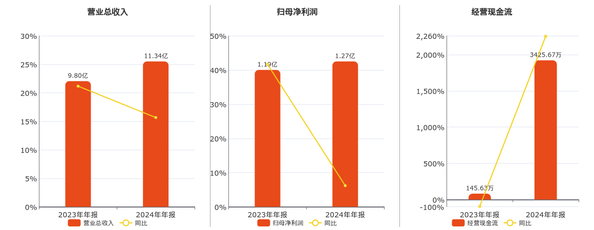 同星科技(301252.SZ)：2024年年报净利润为1.27亿元