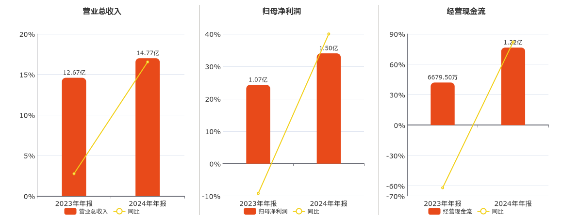 天山电子(301379.SZ)：2024年年报净利润为1.50亿元