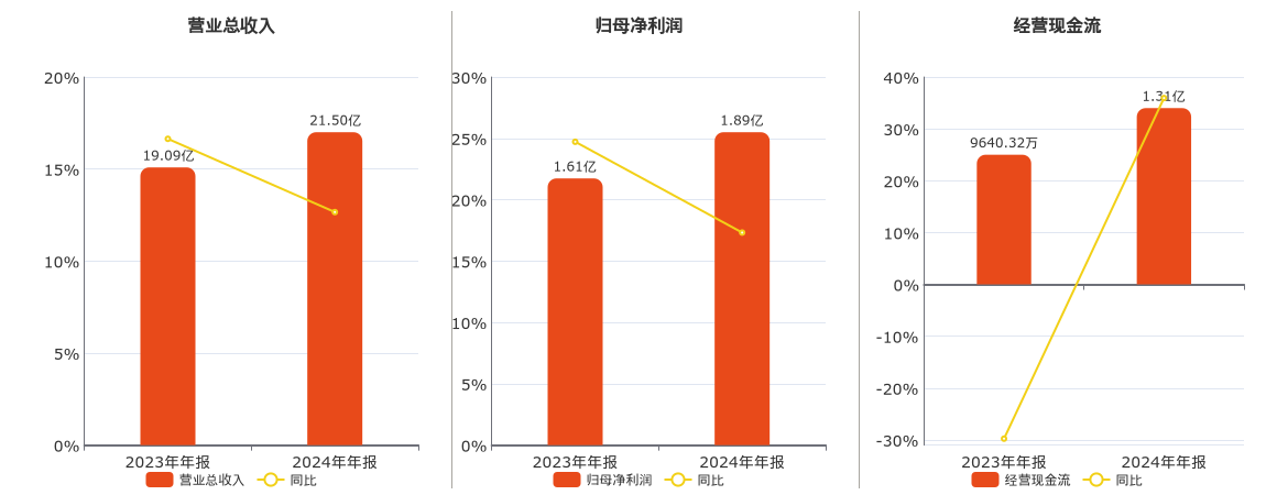 上海汽配(603107.SH)：2024年年报净利润为1.89亿元、同比较去年同期上涨17.32%