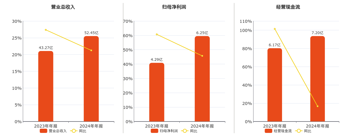 乖宝宠物(301498.SZ)：2024年年报净利润为6.25亿元