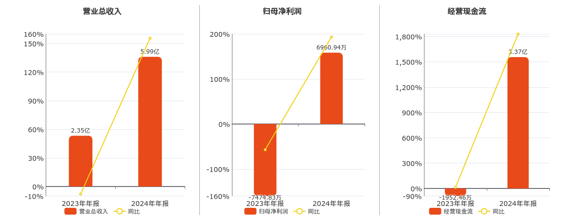 *ST同洲(002052.SZ)：2024年年报净利润为6960.94万元
