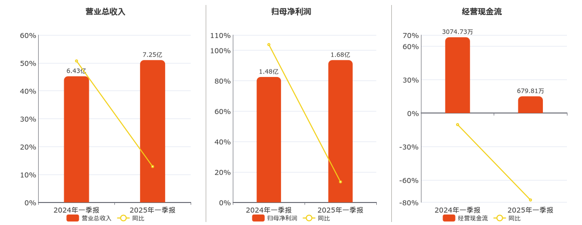 大豪科技(603025.SH)：2025年一季报净利润为1.68亿元、同比较去年同期上涨13.46%