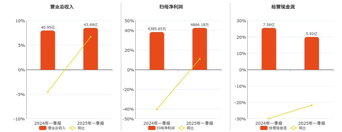 德赛电池(000049.SZ)：2025年一季报净利润为4866.18万元、同比较去年同期上涨10.96%