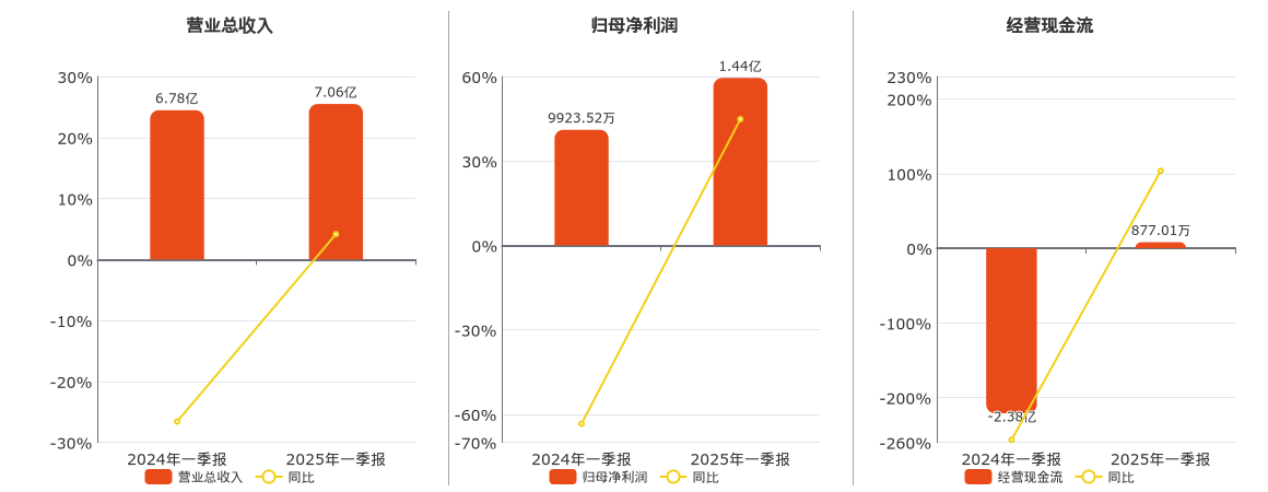 浙数文化(600633.SH)：2025年一季报净利润为1.44亿元、同比较去年同期上涨44.86%