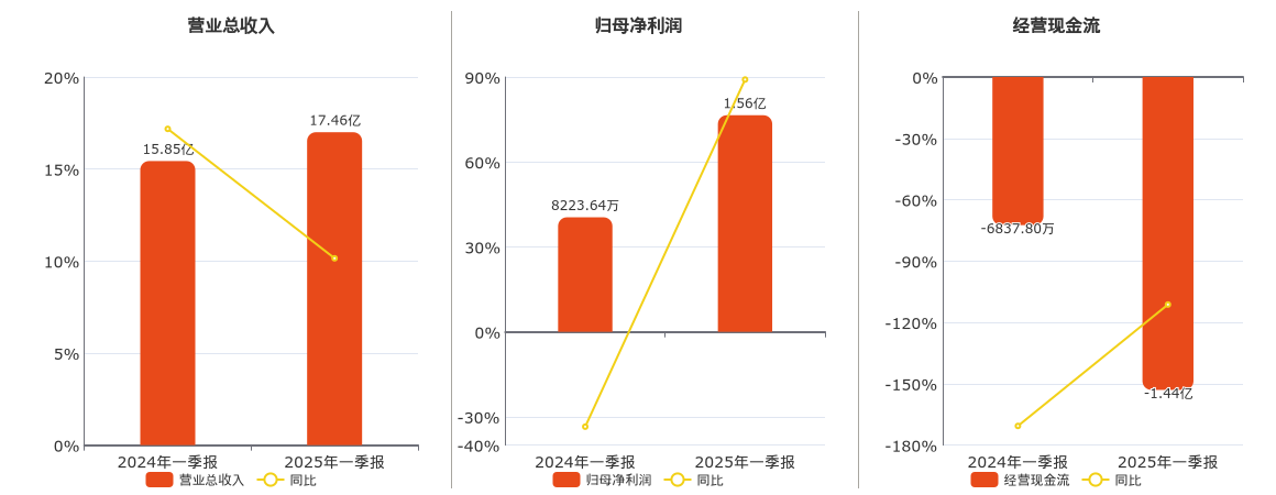 江山股份(600389.SH)：2025年一季报净利润为1.56亿元、同比较去年同期上涨89.10%