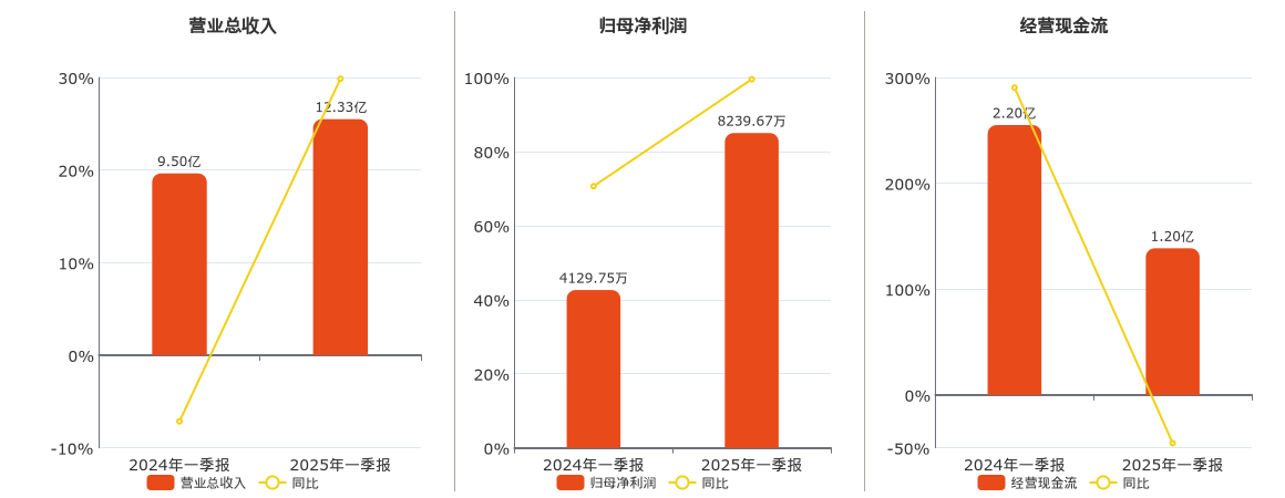 妙可蓝多(600882.SH)：2025年一季报净利润为8239.67万元、同比较去年同期上涨114.88%