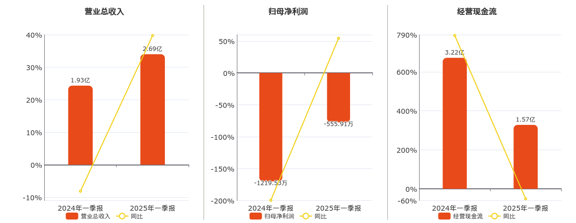 金冠股份(300510.SZ)：2025年一季报净利润为-555.91万元，同比亏损减少
