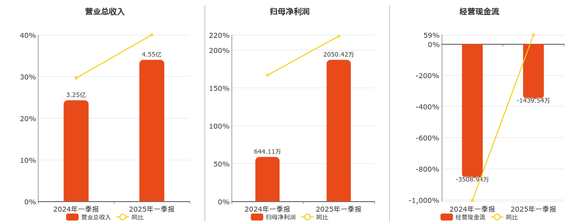 创源股份(300703.SZ)：2025年一季报净利润为2050.42万元、同比较去年同期上涨218.33%