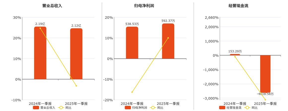 深华发A(000020.SZ)：2025年一季报净利润为592.37万元