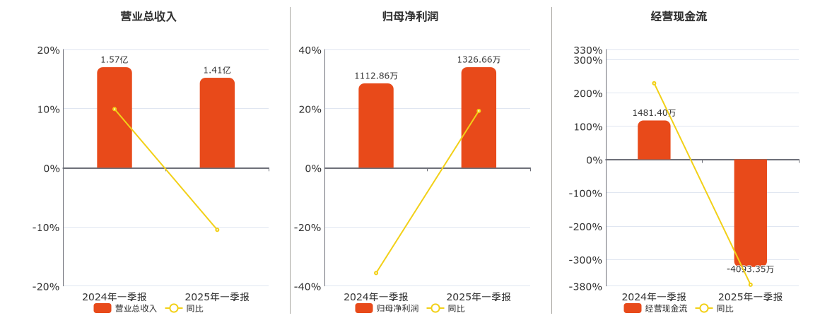 实益达(002137.SZ)：2025年一季报净利润为1326.66万元